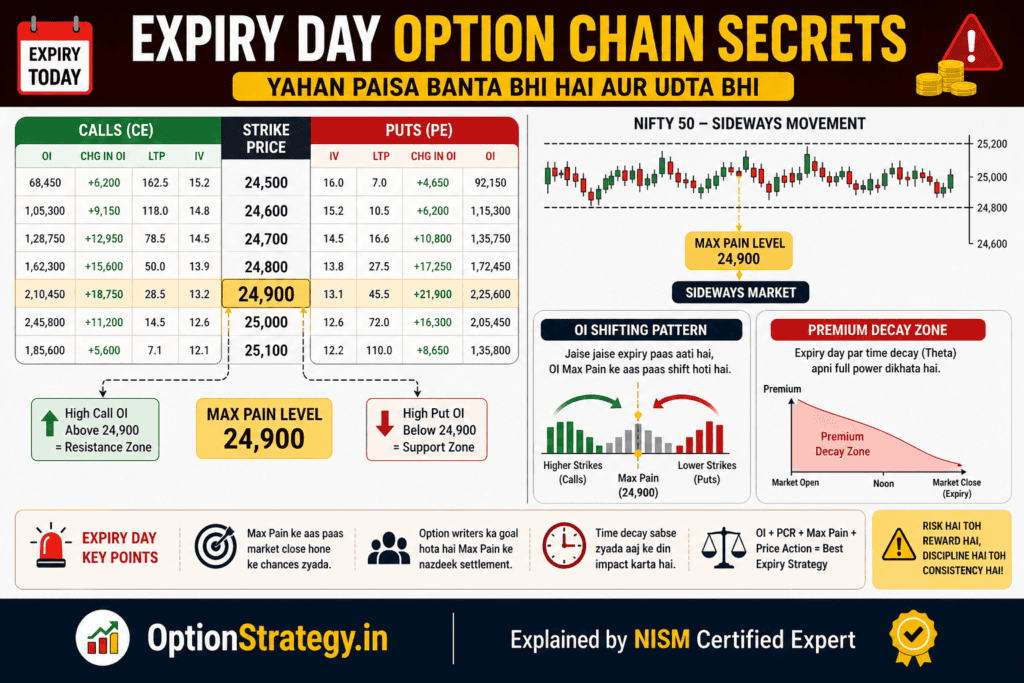 Nifty Option Chain kaise samje