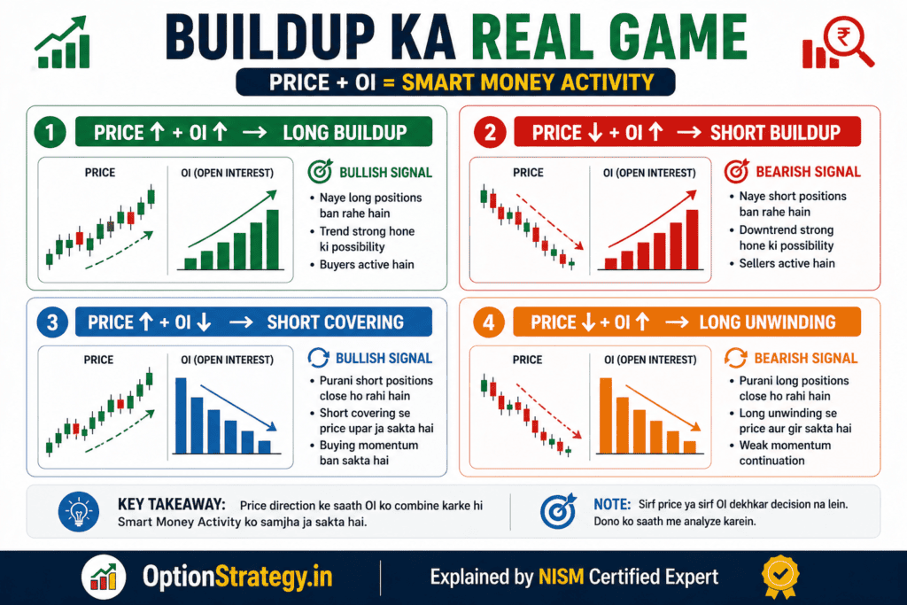Long/Short Buildup — Real NIFTY Example
