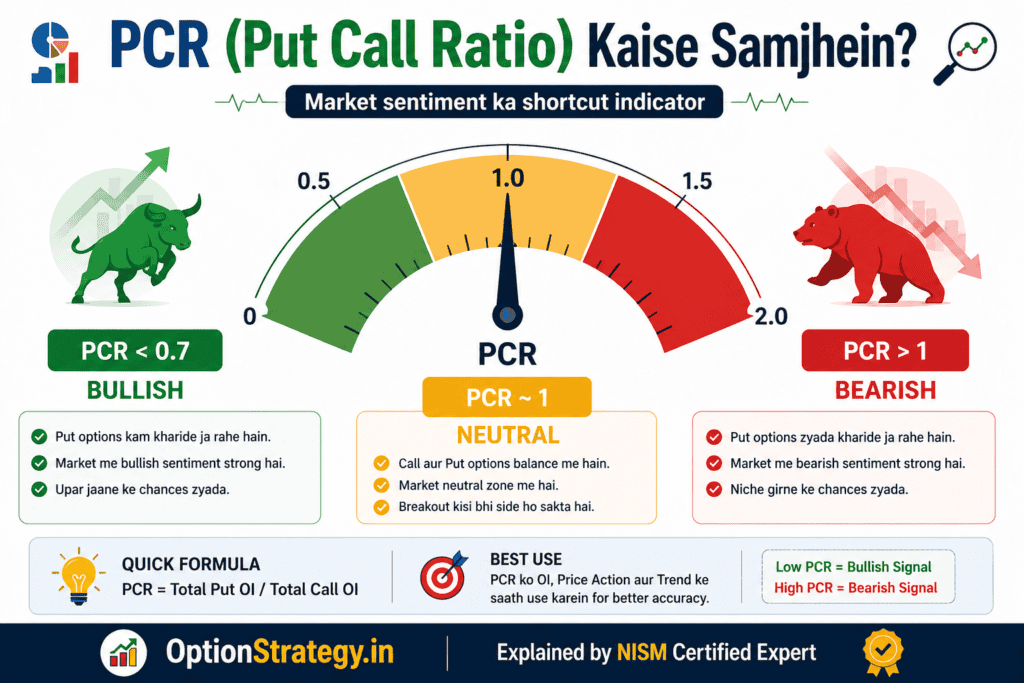 Option chain PCR (Put Call Ratio) Kaise Padhein? (Sentiment Indicator)