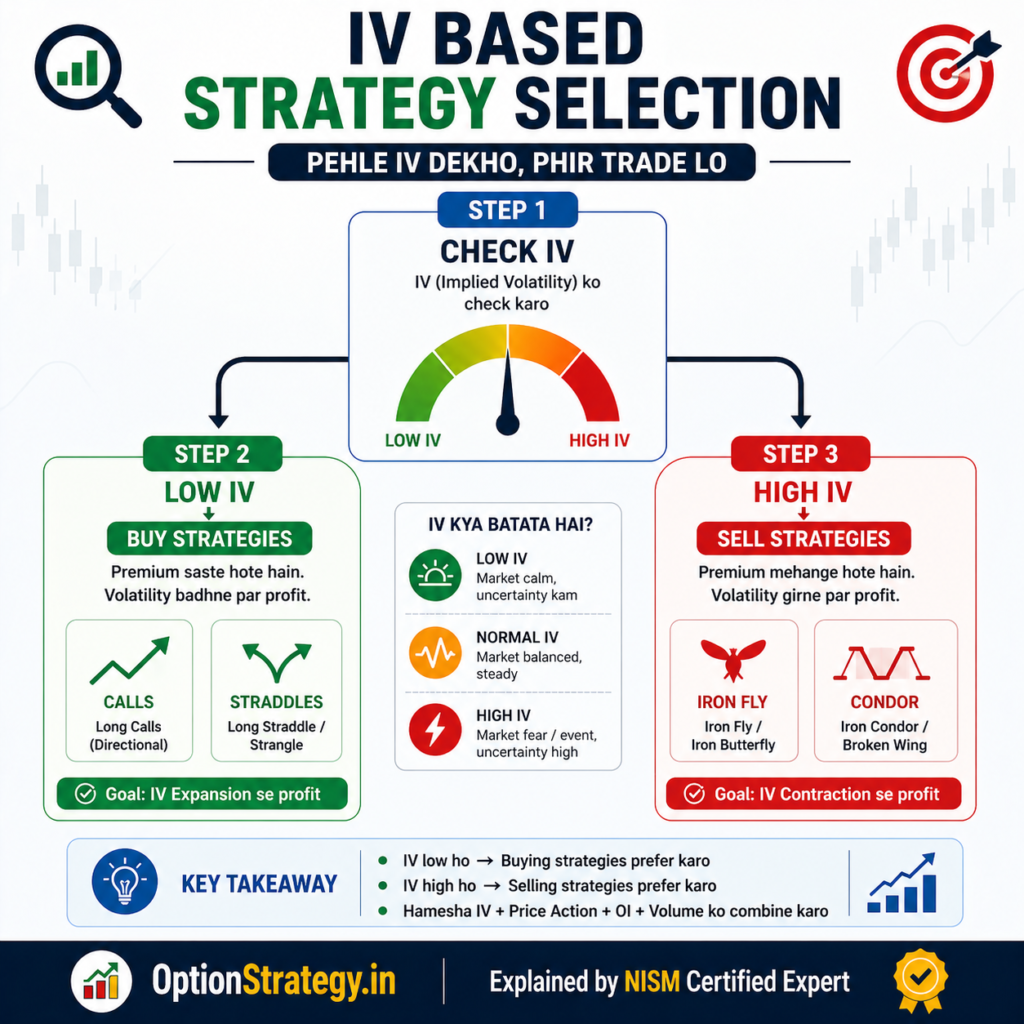 Iv High Vs Iv Low - Iv Based Option Startegy Selection