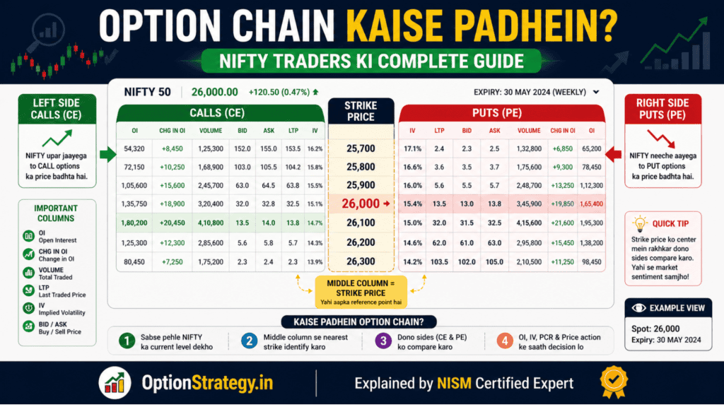 Option Chain Kaise Padhe — NIFTY Complete Guide 2026