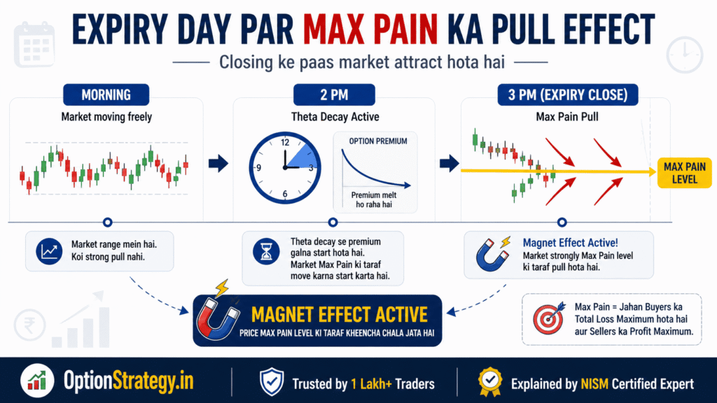 theta decay ke baad market ka max pain level ki taraf pull hona expiry day magnet effect explained