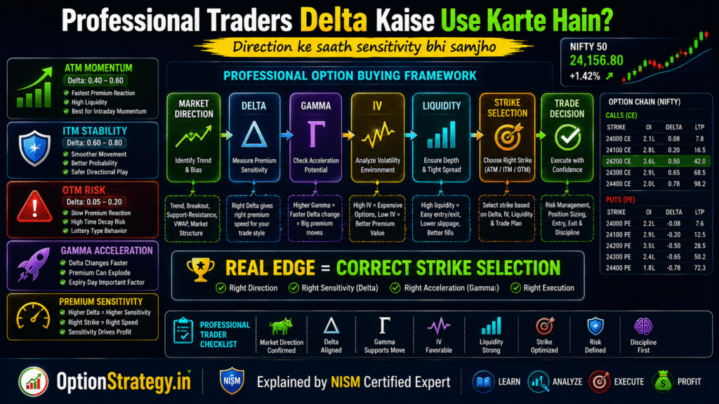 professional option buying framework using delta gamma iv liquidity and strike selection infographic