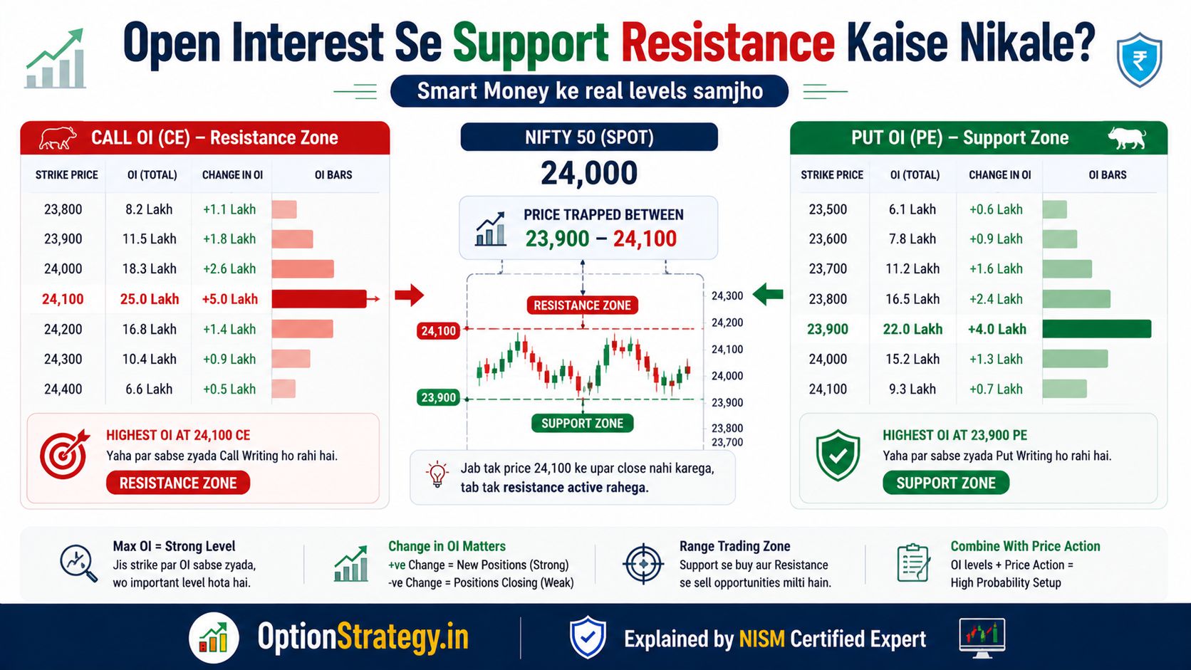 Open Interest (OI) Se Support aur Resistance Kaise Nikale: Advance Guide