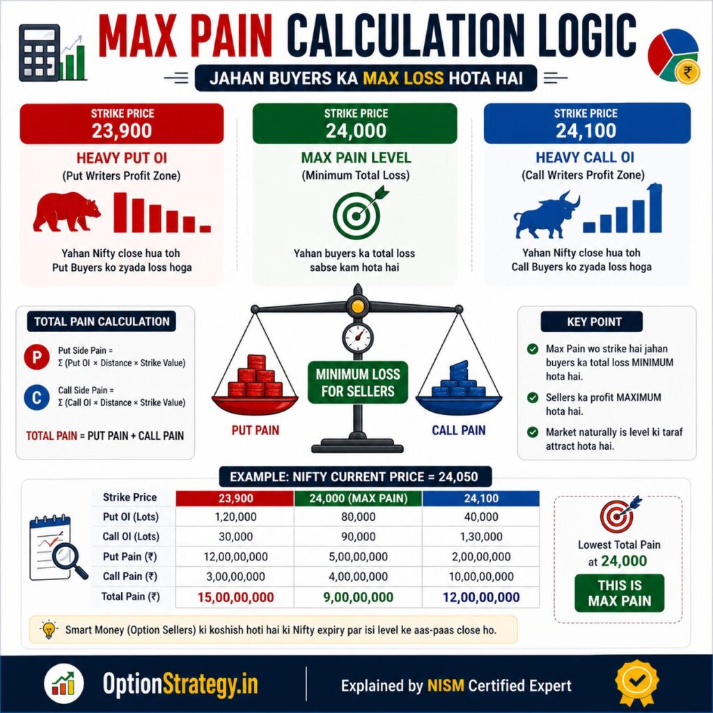 Option chain max pain kaise calculate karein with call OI put OI and minimum payout concept explained