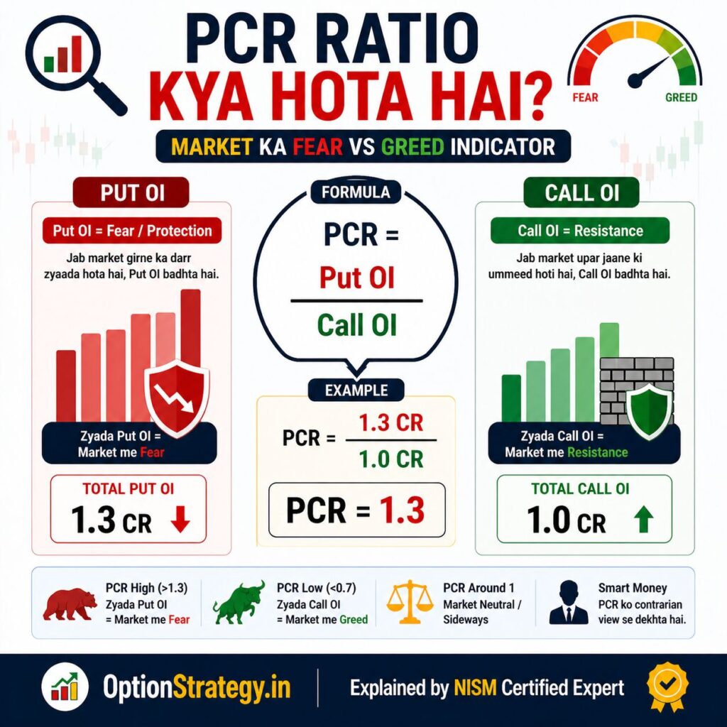 PCR Ratio kya hota hai example showing Put OI 1.3 Cr vs Call OI 1.0 Cr and PCR 1.3 as fear vs greed indicator in option chain