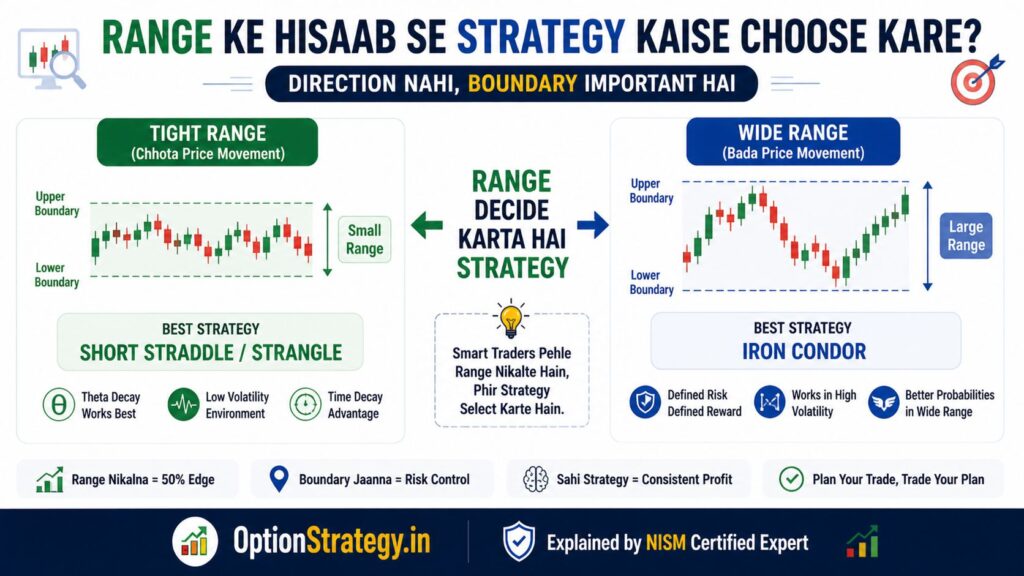 range ke hisaab se option strategy kaise choose kare tight range me short straddle aur wide range me iron condor example