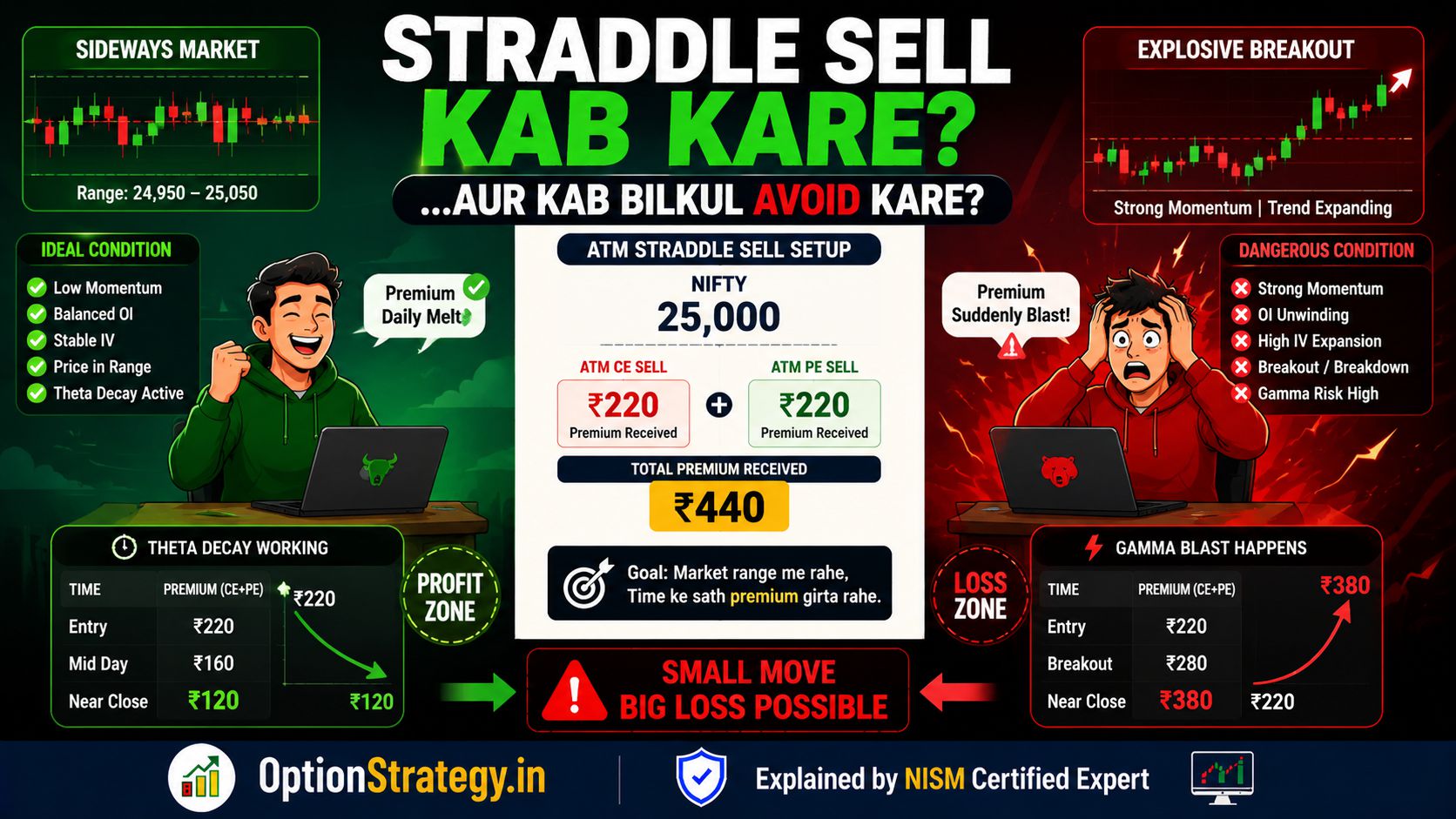 atm straddle selling strategy with premium decay and gamma risk explained in hinglish