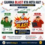 Gamma blast kya hota hai example showing option premium jump ₹10 to ₹60 on small Nifty move expiry day gamma effect