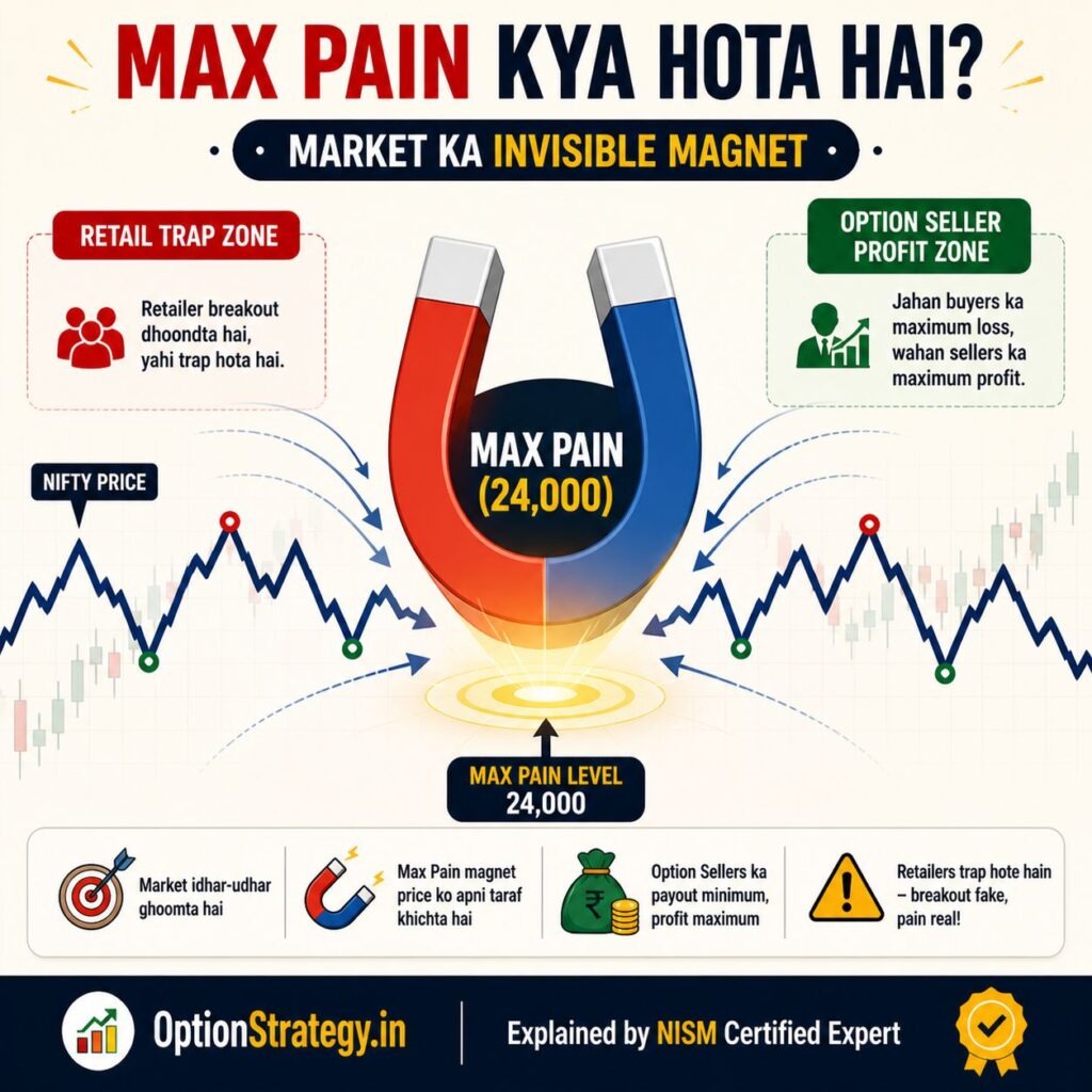 Max pain concept explained jahan market price expiry ke paas ek level par pull hota hai option chain logic