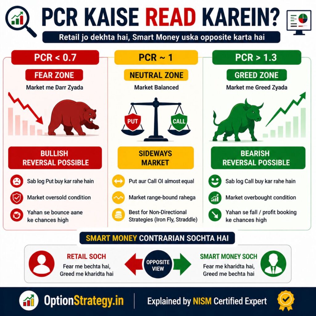 PCR kaise read karein with fear zone below 0.7, neutral around 1 and greed zone above 1.3 showing bullish and bearish reversal signals