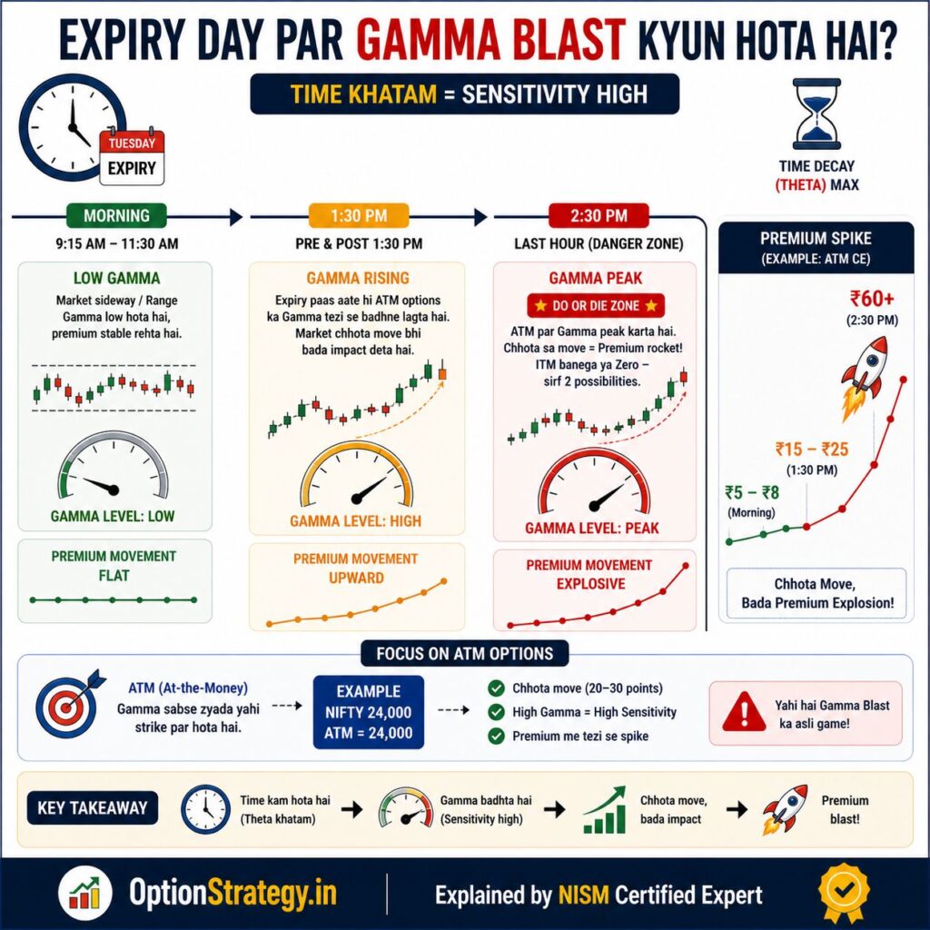 expiry day gamma blast timeline showing low gamma morning and peak gamma after 2 PM with ATM option premium spike