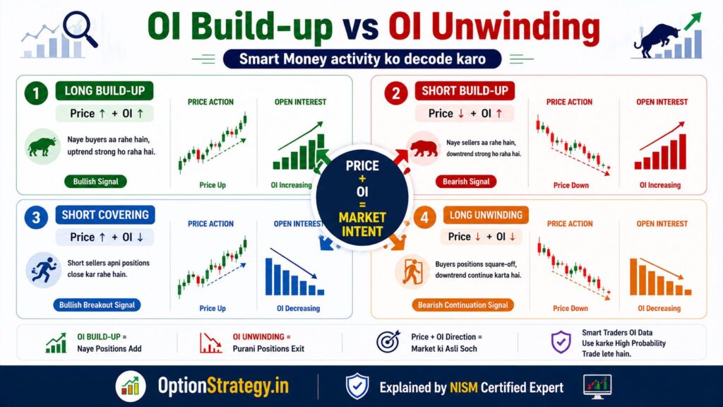 Intraday support aur resistance ko samajhne ke liye OI Build-up aur OI Unwinding ke beech ka antar samajhna