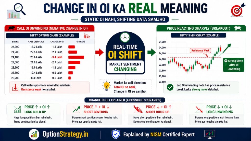 change in oi ka real meaning infographic showing call oi unwinding short covering and market sentiment shift in nifty