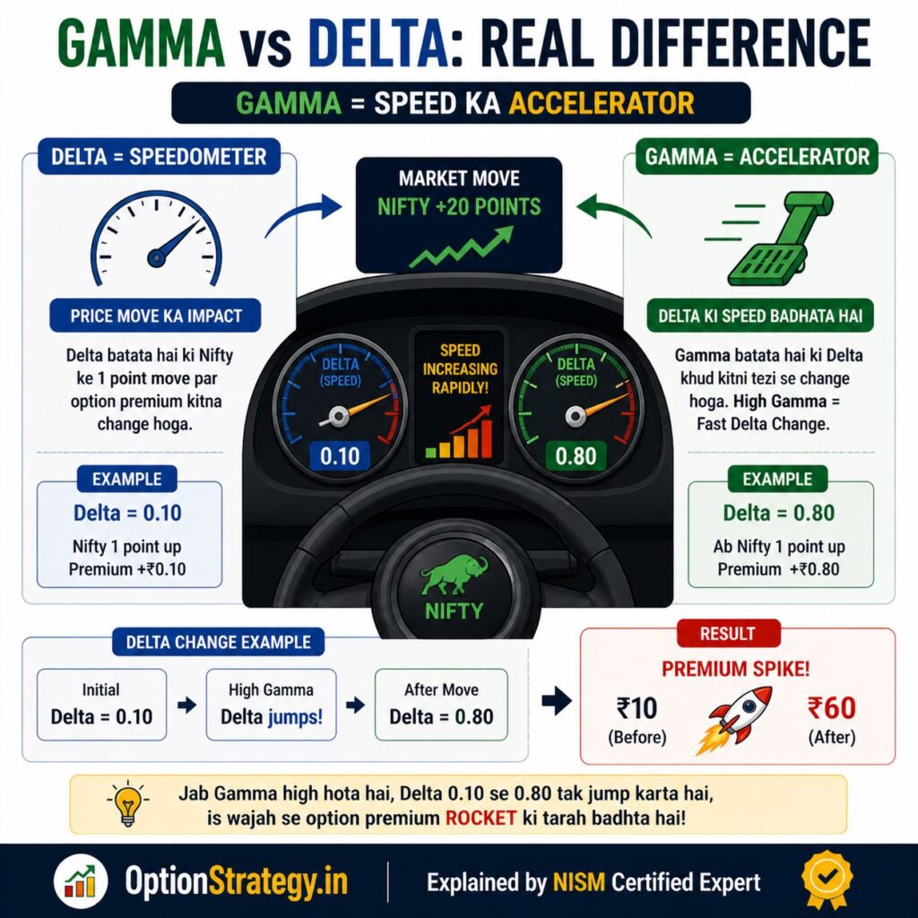 Gamma vs Delta difference explained with speedometer and accelerator example showing delta jump 0.10 to 0.80 causing premium spike