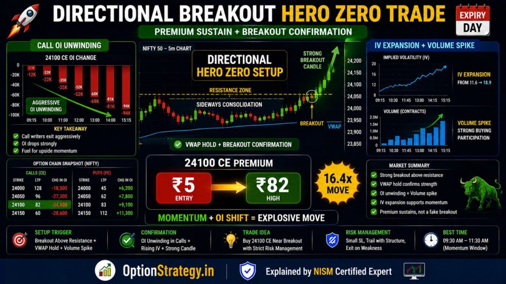 This infographic demonstrates a directional breakout Hero Zero setup where strong momentum, IV expansion, volume spike, and aggressive OI unwinding create explosive premium movement in options trading.