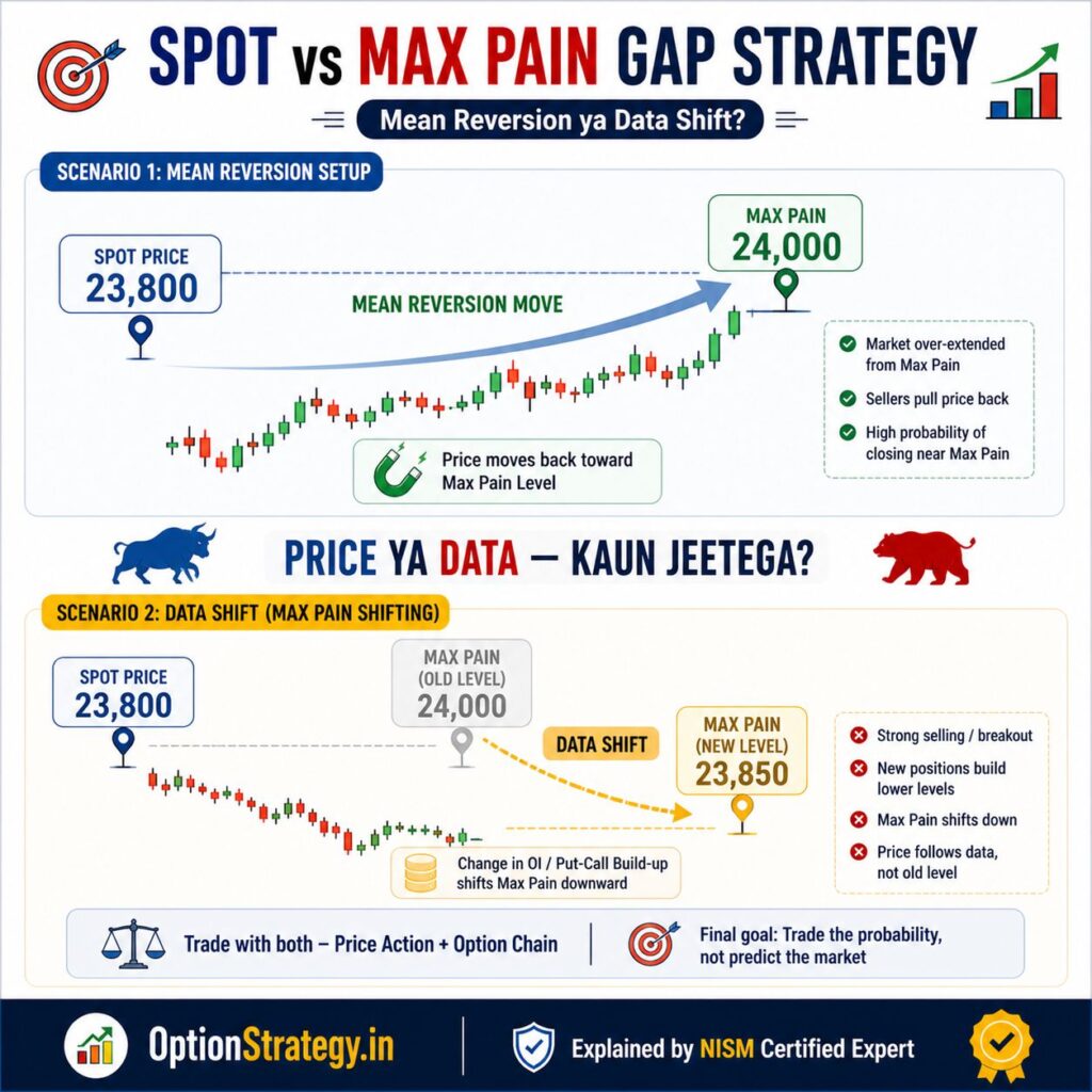 max pain shift example jahan price aur option chain data fight karte hain mean reversion vs data shift trading logic