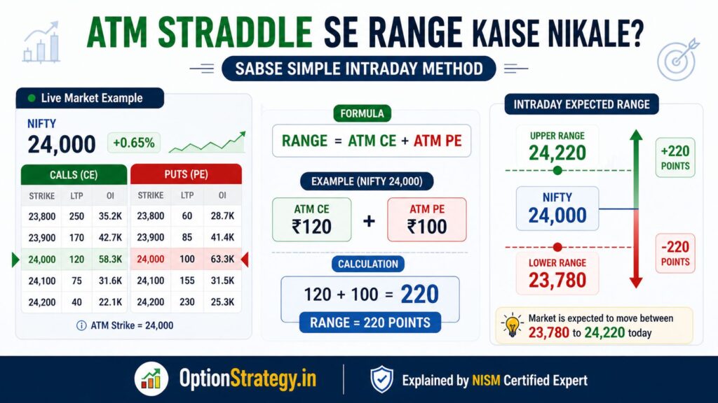 ATM straddle se intraday range kaise nikale example showing CE 120 PE 100 total 220 points range with nifty levels 24220 and 23780