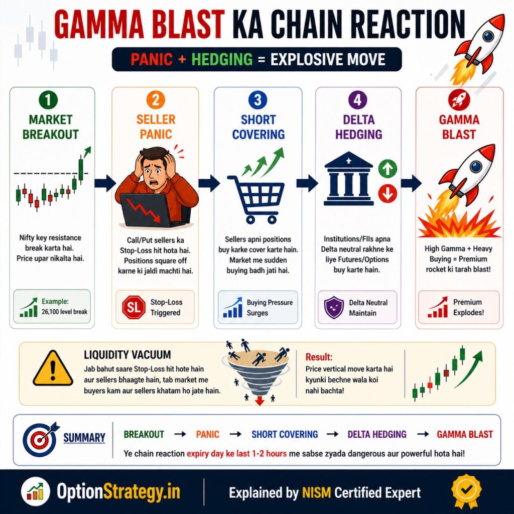 gamma blast chain reaction showing breakout seller panic short covering and delta hedging leading to premium explosion