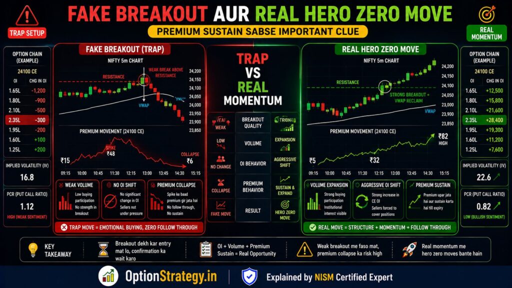 This comparison infographic explains the difference between fake breakouts and real momentum moves using premium sustain, OI shifts, volume confirmation, and breakout quality analysis.